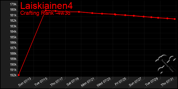Last 31 Days Graph of Laiskiainen4