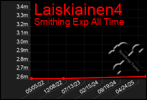 Total Graph of Laiskiainen4