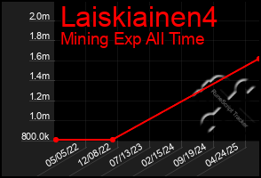 Total Graph of Laiskiainen4