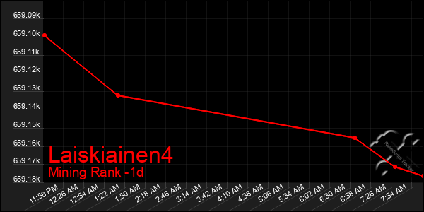 Last 24 Hours Graph of Laiskiainen4