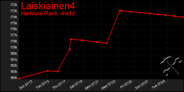 Last 31 Days Graph of Laiskiainen4