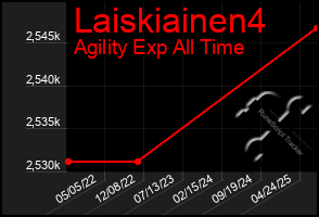 Total Graph of Laiskiainen4