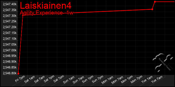 Last 7 Days Graph of Laiskiainen4
