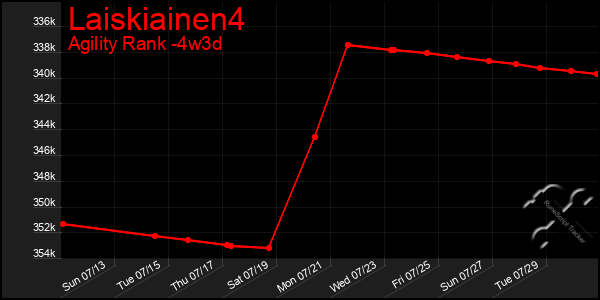 Last 31 Days Graph of Laiskiainen4