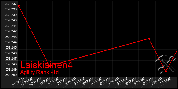 Last 24 Hours Graph of Laiskiainen4