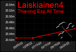 Total Graph of Laiskiainen4