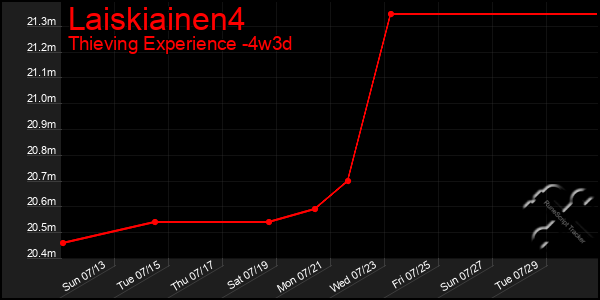 Last 31 Days Graph of Laiskiainen4