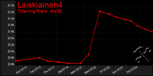 Last 31 Days Graph of Laiskiainen4