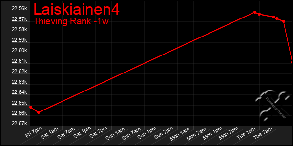 Last 7 Days Graph of Laiskiainen4