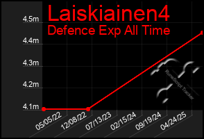 Total Graph of Laiskiainen4