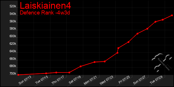 Last 31 Days Graph of Laiskiainen4