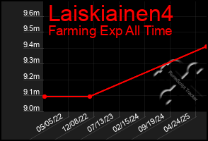 Total Graph of Laiskiainen4