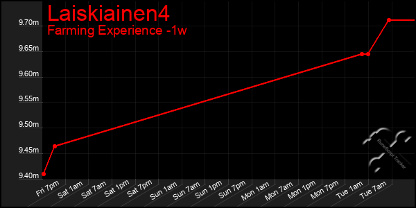 Last 7 Days Graph of Laiskiainen4
