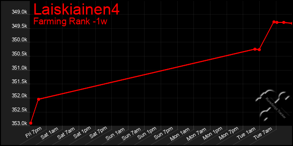 Last 7 Days Graph of Laiskiainen4