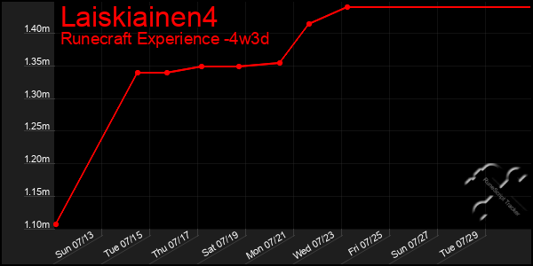 Last 31 Days Graph of Laiskiainen4