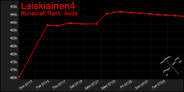 Last 31 Days Graph of Laiskiainen4