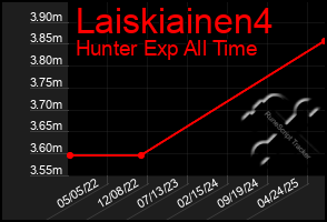 Total Graph of Laiskiainen4