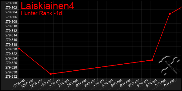 Last 24 Hours Graph of Laiskiainen4