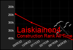 Total Graph of Laiskiainen4
