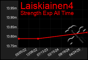 Total Graph of Laiskiainen4