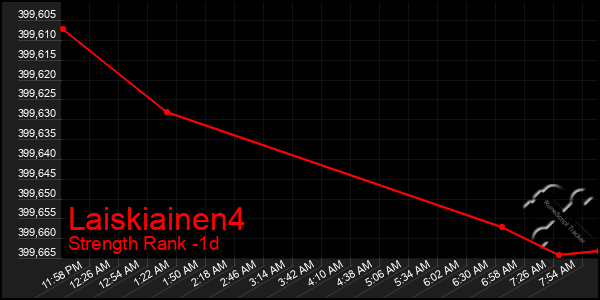Last 24 Hours Graph of Laiskiainen4