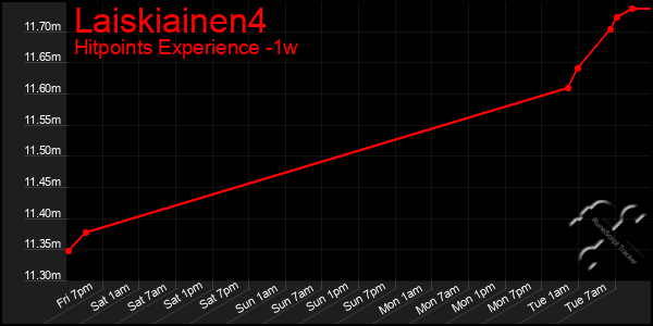 Last 7 Days Graph of Laiskiainen4