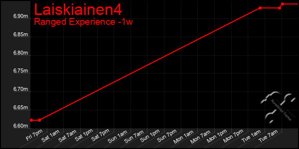 Last 7 Days Graph of Laiskiainen4