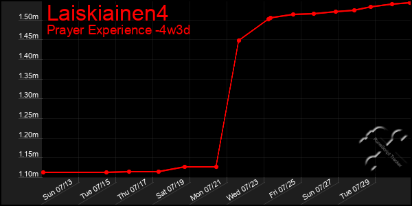 Last 31 Days Graph of Laiskiainen4