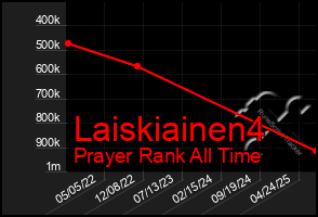 Total Graph of Laiskiainen4