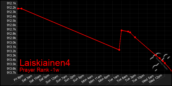 Last 7 Days Graph of Laiskiainen4