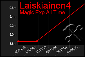 Total Graph of Laiskiainen4