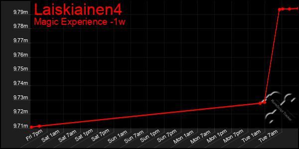 Last 7 Days Graph of Laiskiainen4