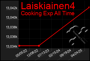Total Graph of Laiskiainen4