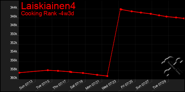 Last 31 Days Graph of Laiskiainen4