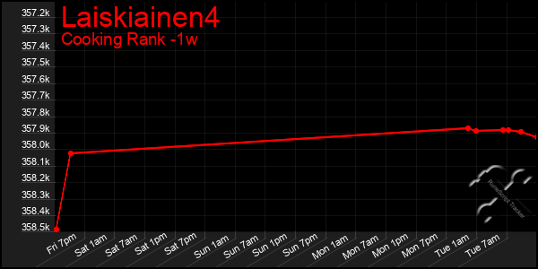 Last 7 Days Graph of Laiskiainen4