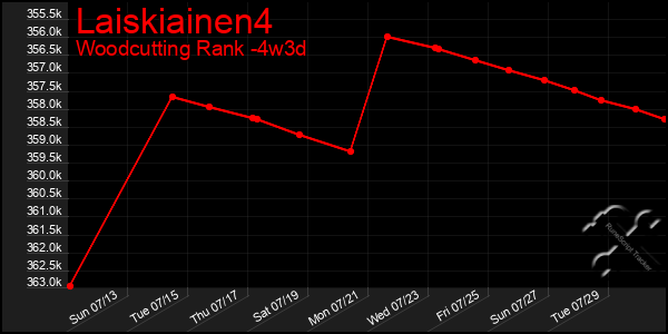 Last 31 Days Graph of Laiskiainen4