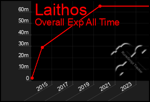 Total Graph of Laithos