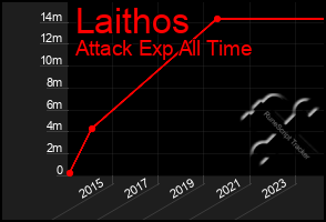Total Graph of Laithos