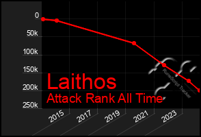 Total Graph of Laithos