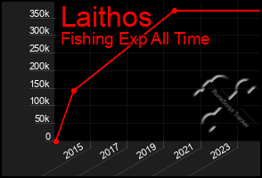 Total Graph of Laithos