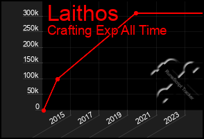 Total Graph of Laithos