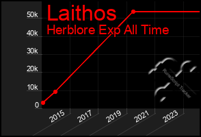 Total Graph of Laithos