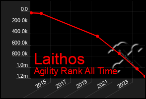 Total Graph of Laithos