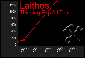 Total Graph of Laithos