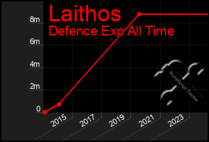 Total Graph of Laithos