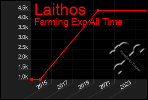 Total Graph of Laithos