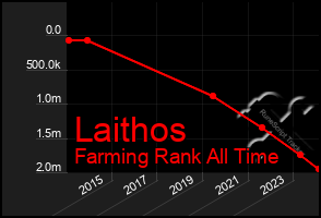Total Graph of Laithos
