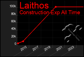 Total Graph of Laithos