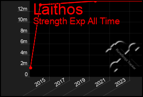 Total Graph of Laithos
