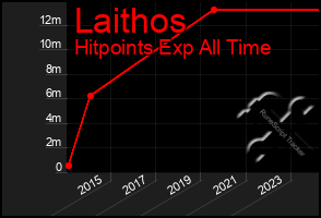 Total Graph of Laithos